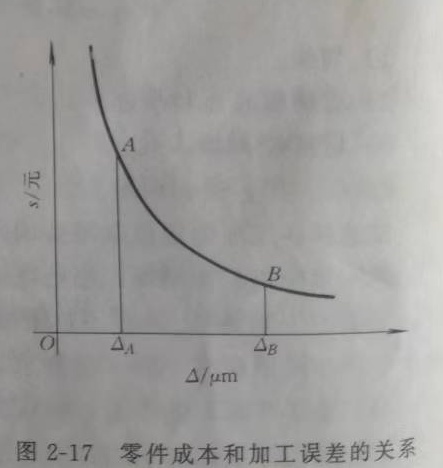 零件成本和加工誤差關系.jpg 零件成本和加工誤差關系.jpg